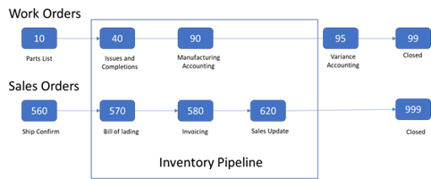 managing inventory pipeline