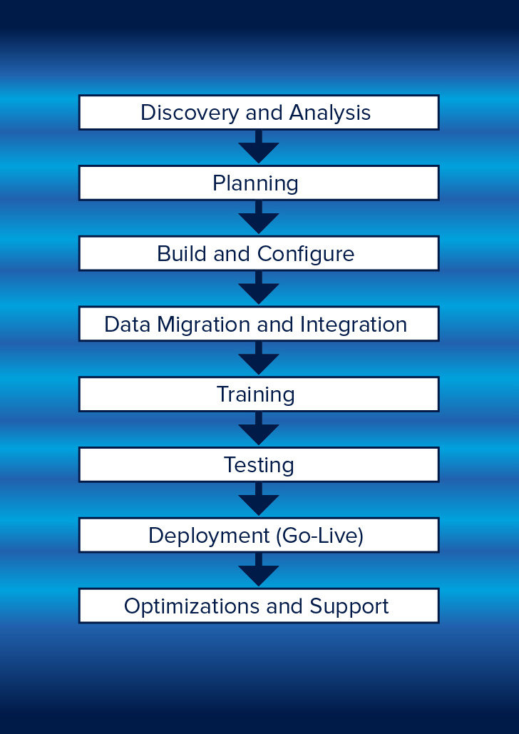 GSI's NetSuite Implementation Methdology Diagram