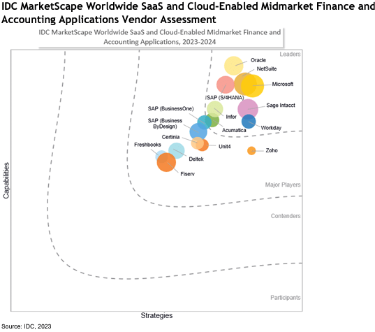 IDC Marketscape - NetSuite -min