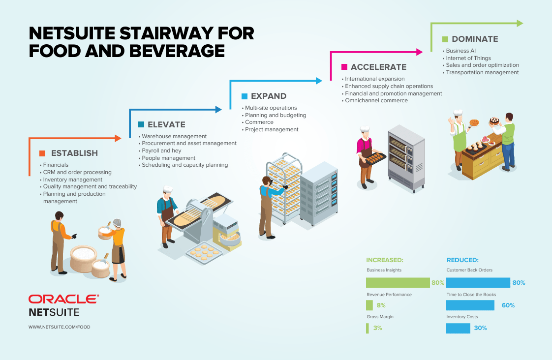 NetSuite for Food and Beverge-min